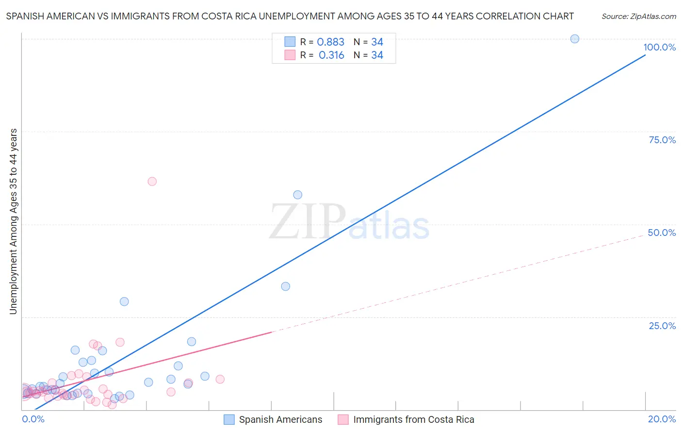 Spanish American vs Immigrants from Costa Rica Unemployment Among Ages 35 to 44 years