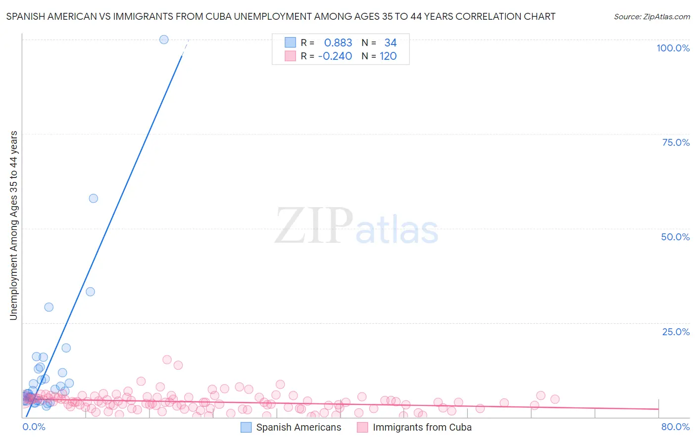 Spanish American vs Immigrants from Cuba Unemployment Among Ages 35 to 44 years