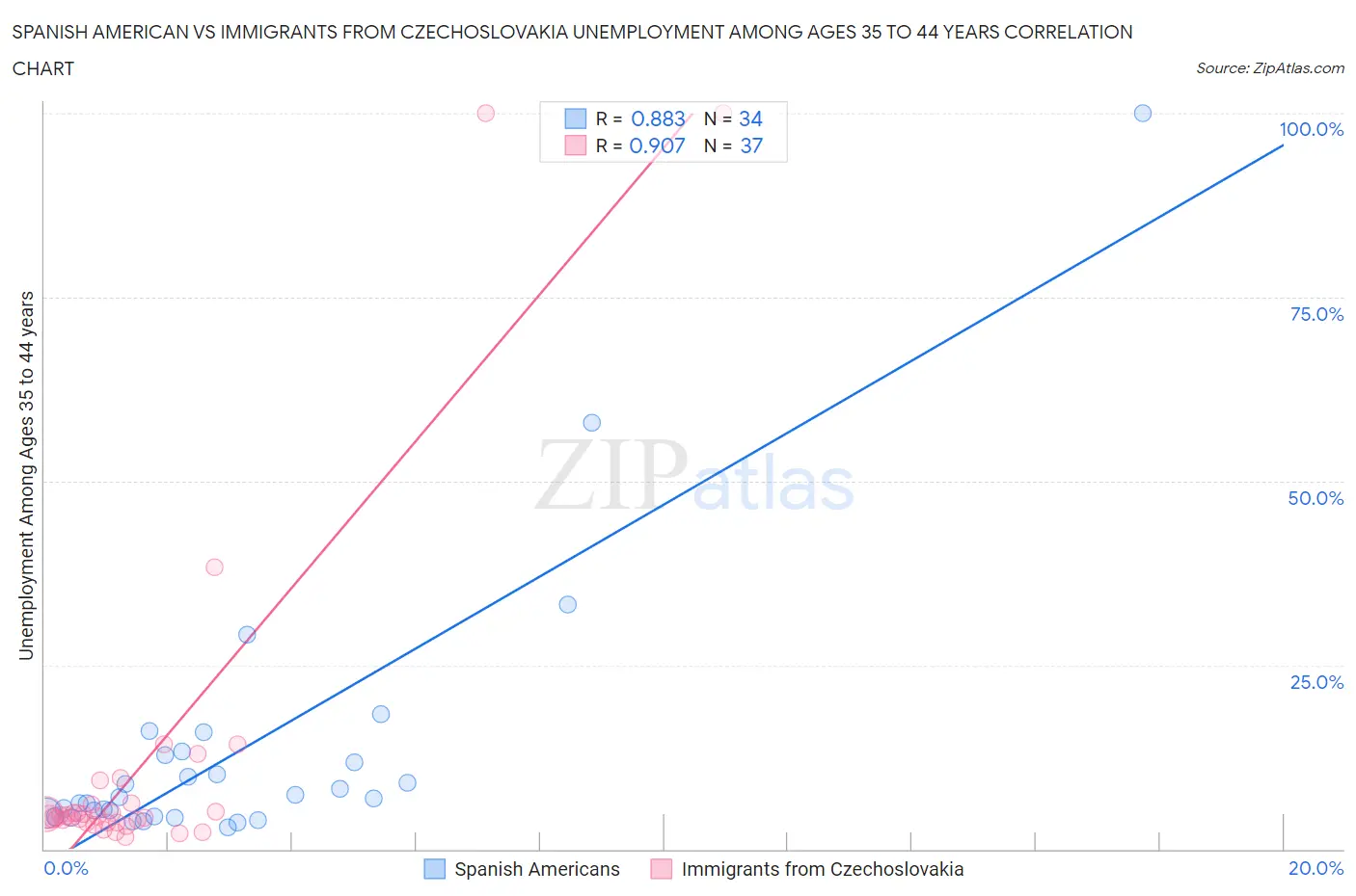 Spanish American vs Immigrants from Czechoslovakia Unemployment Among Ages 35 to 44 years