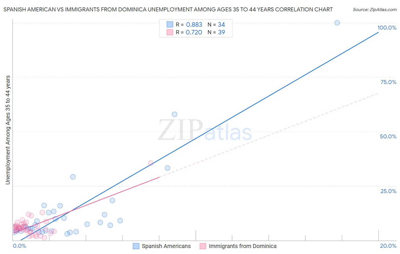 Spanish American vs Immigrants from Dominica Unemployment Among Ages 35 to 44 years