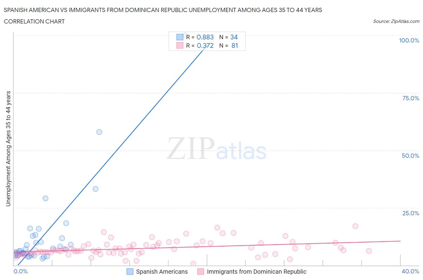 Spanish American vs Immigrants from Dominican Republic Unemployment Among Ages 35 to 44 years