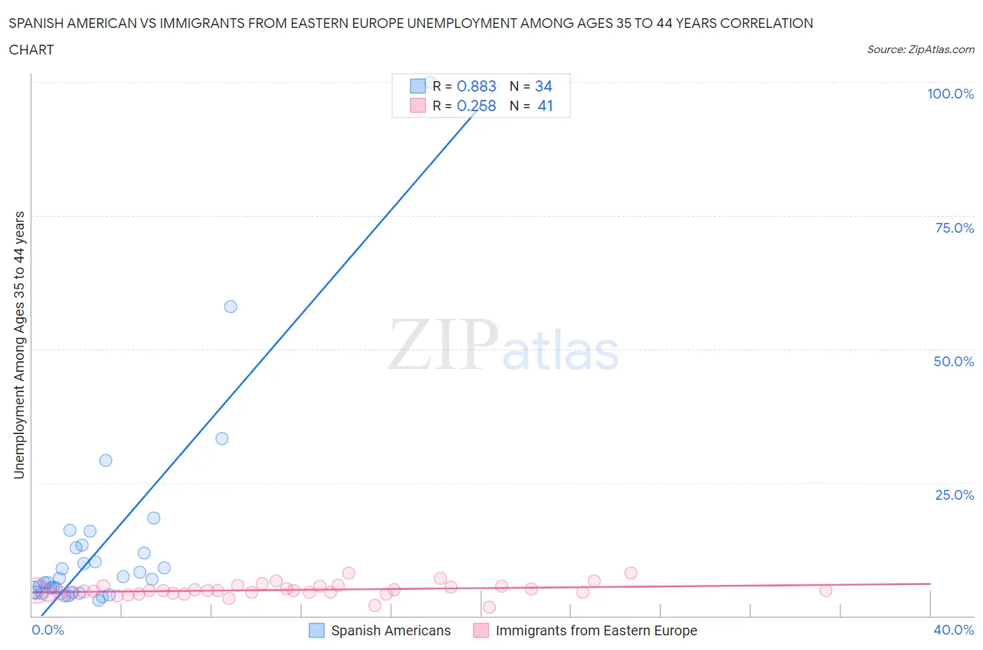 Spanish American vs Immigrants from Eastern Europe Unemployment Among Ages 35 to 44 years