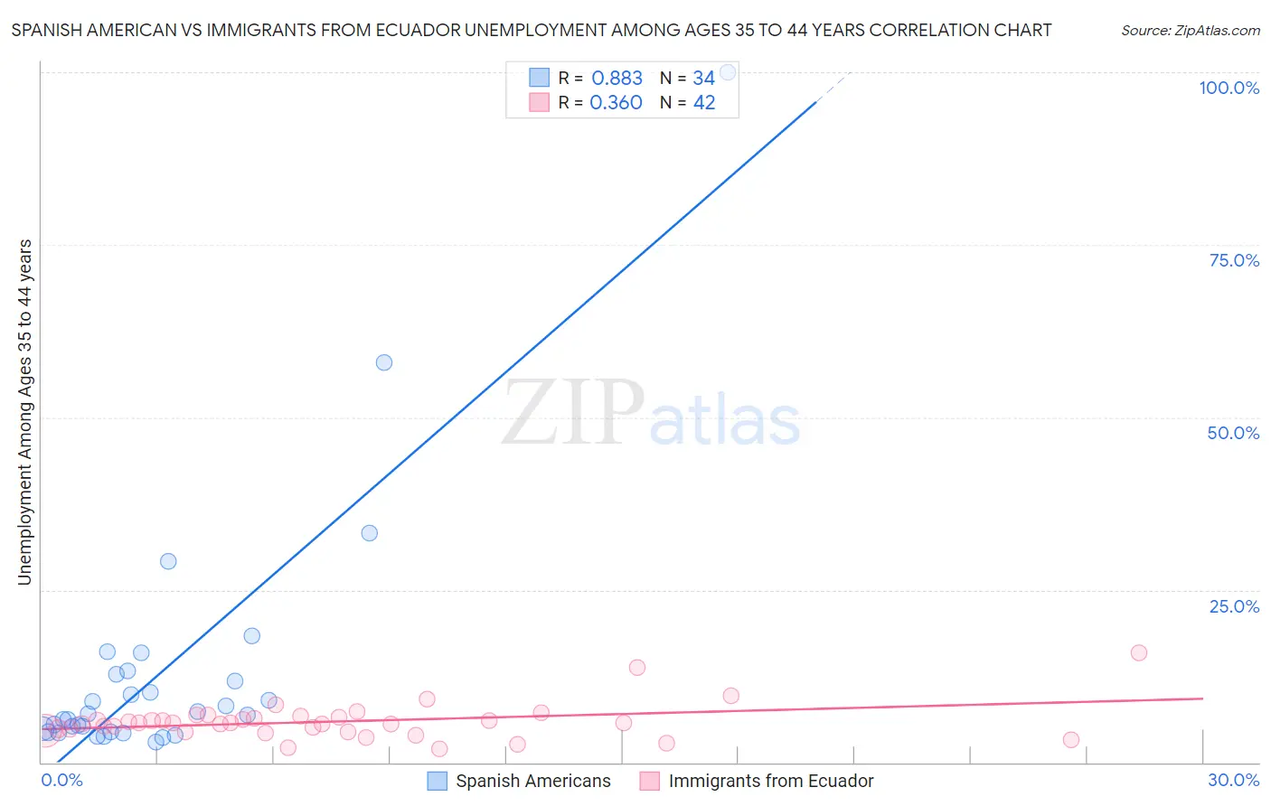 Spanish American vs Immigrants from Ecuador Unemployment Among Ages 35 to 44 years