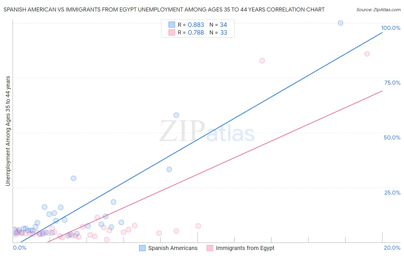 Spanish American vs Immigrants from Egypt Unemployment Among Ages 35 to 44 years