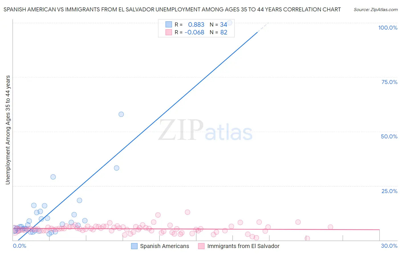 Spanish American vs Immigrants from El Salvador Unemployment Among Ages 35 to 44 years