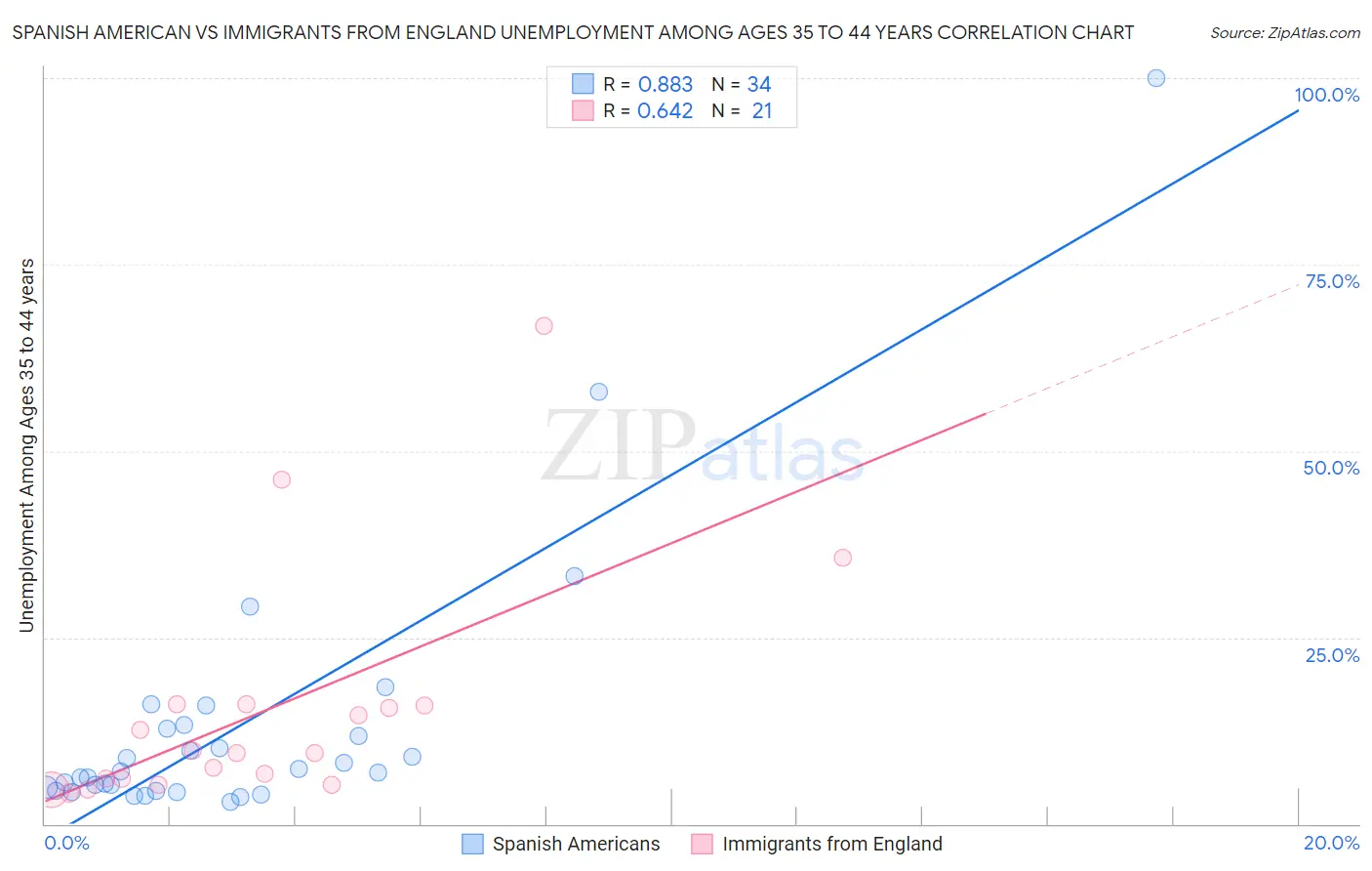 Spanish American vs Immigrants from England Unemployment Among Ages 35 to 44 years