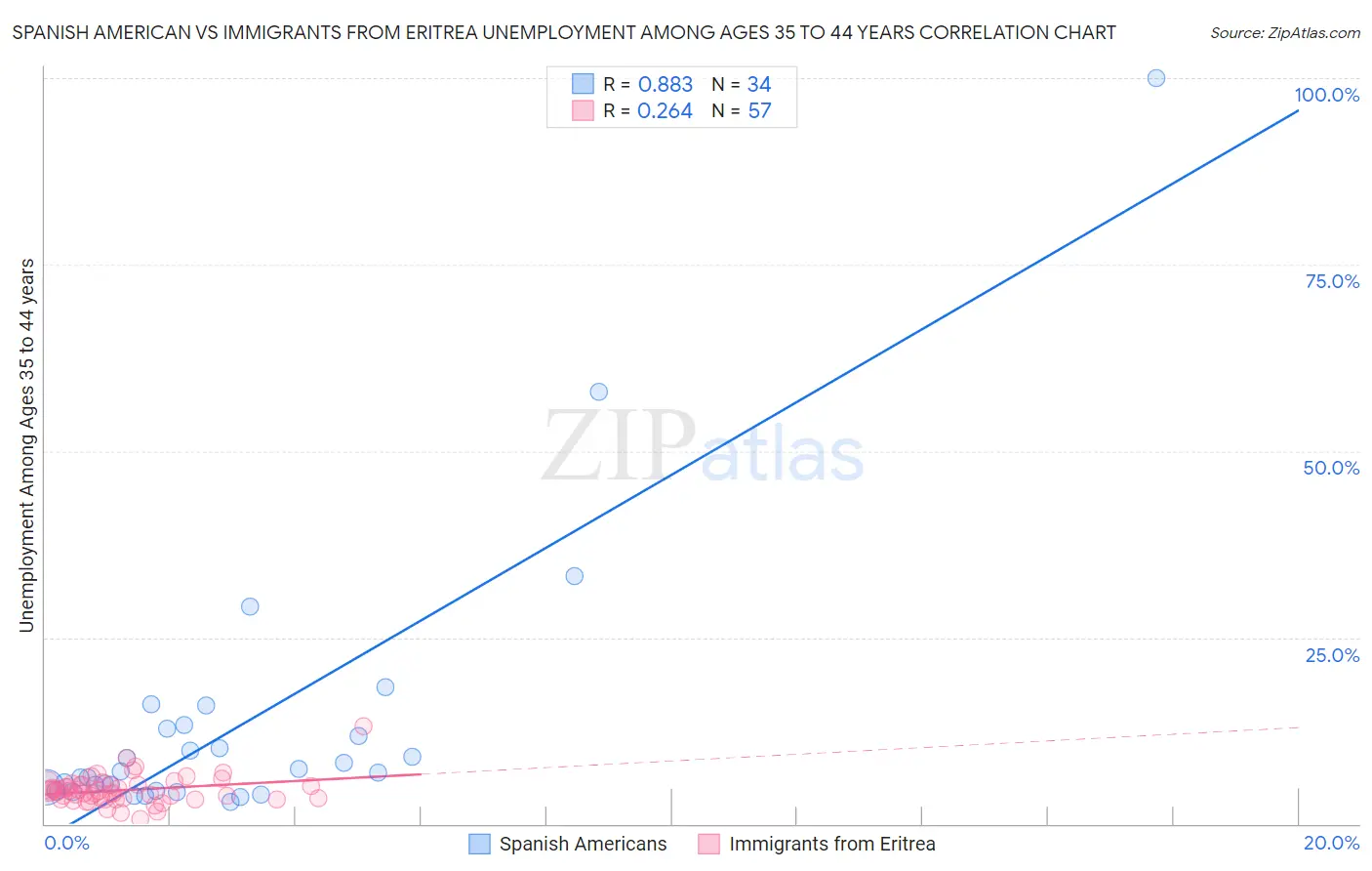 Spanish American vs Immigrants from Eritrea Unemployment Among Ages 35 to 44 years