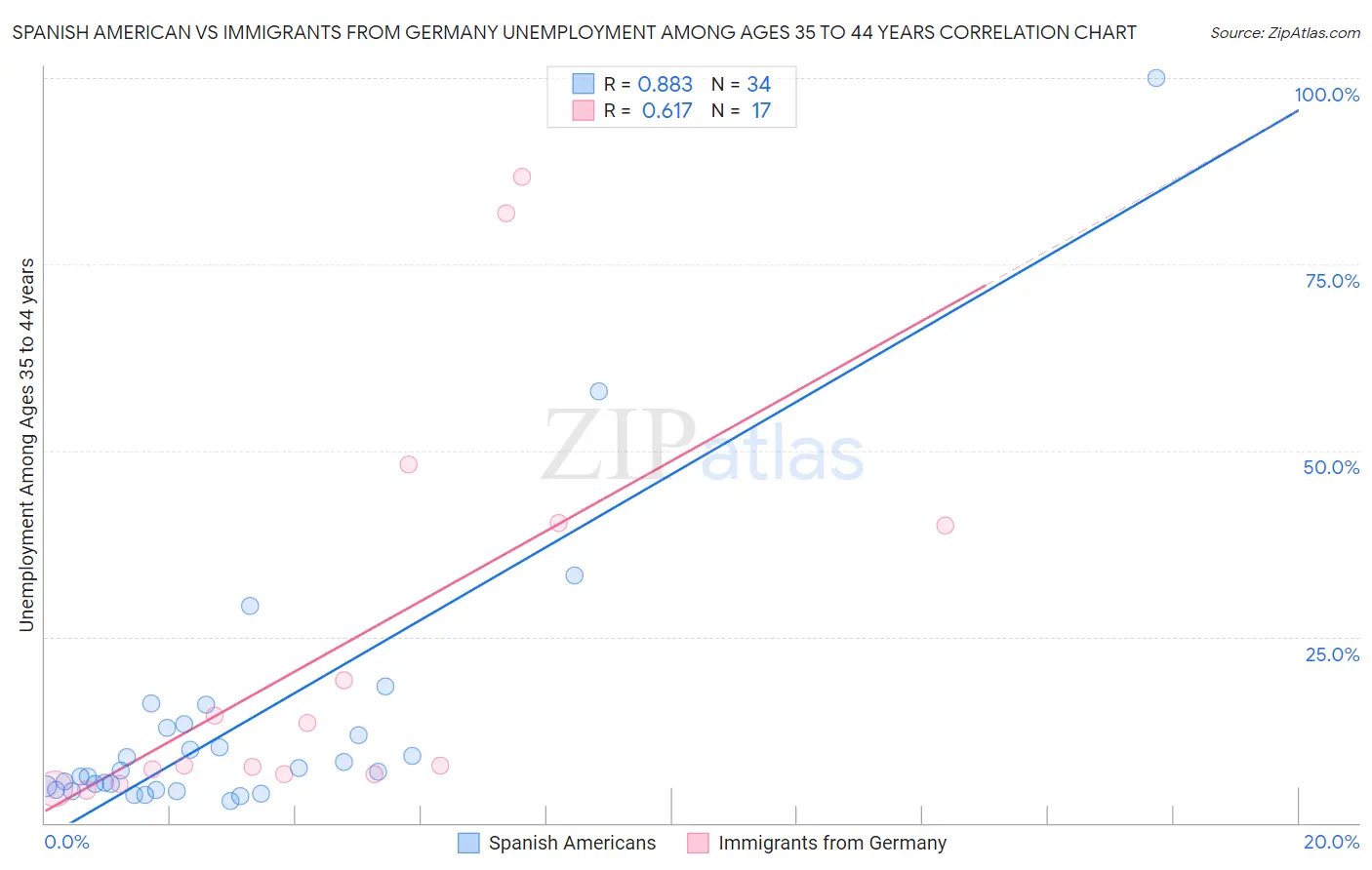 Spanish American vs Immigrants from Germany Unemployment Among Ages 35 to 44 years