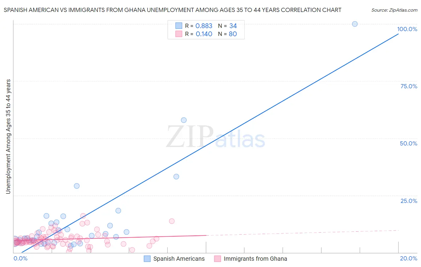 Spanish American vs Immigrants from Ghana Unemployment Among Ages 35 to 44 years