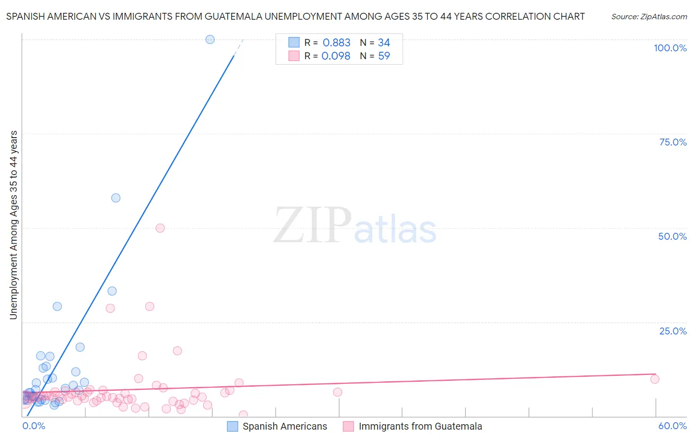 Spanish American vs Immigrants from Guatemala Unemployment Among Ages 35 to 44 years