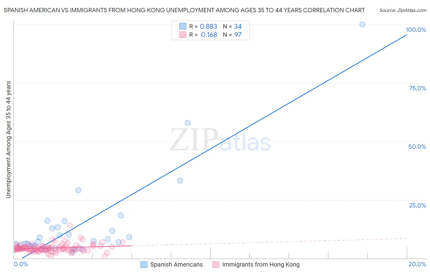 Spanish American vs Immigrants from Hong Kong Unemployment Among Ages 35 to 44 years