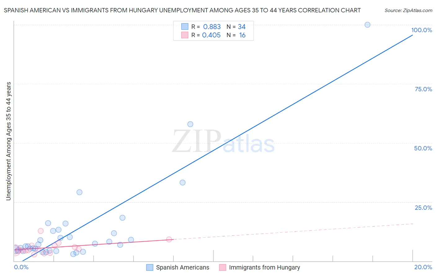 Spanish American vs Immigrants from Hungary Unemployment Among Ages 35 to 44 years