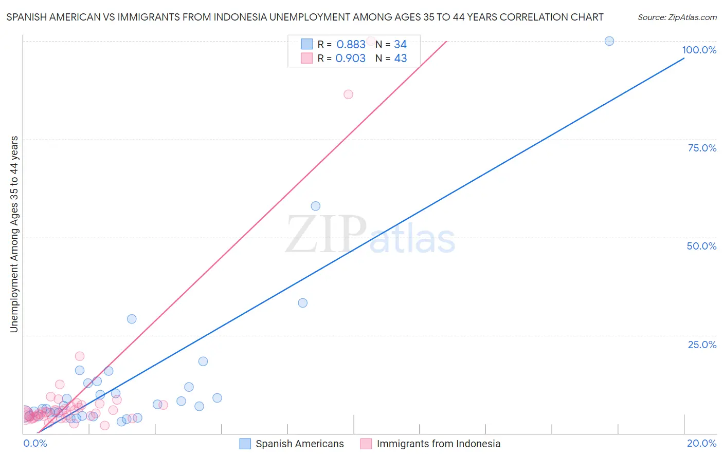 Spanish American vs Immigrants from Indonesia Unemployment Among Ages 35 to 44 years