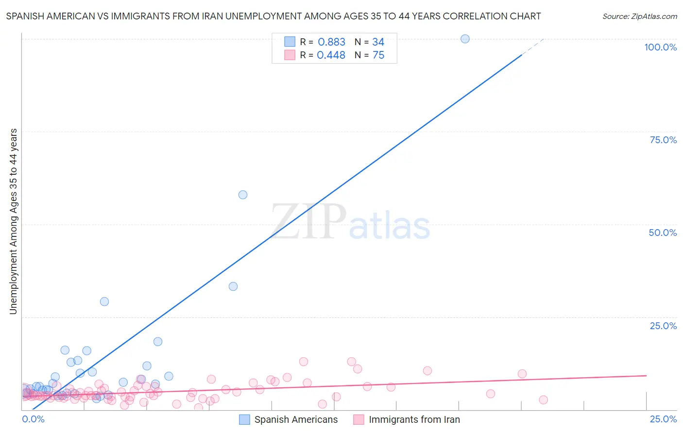 Spanish American vs Immigrants from Iran Unemployment Among Ages 35 to 44 years