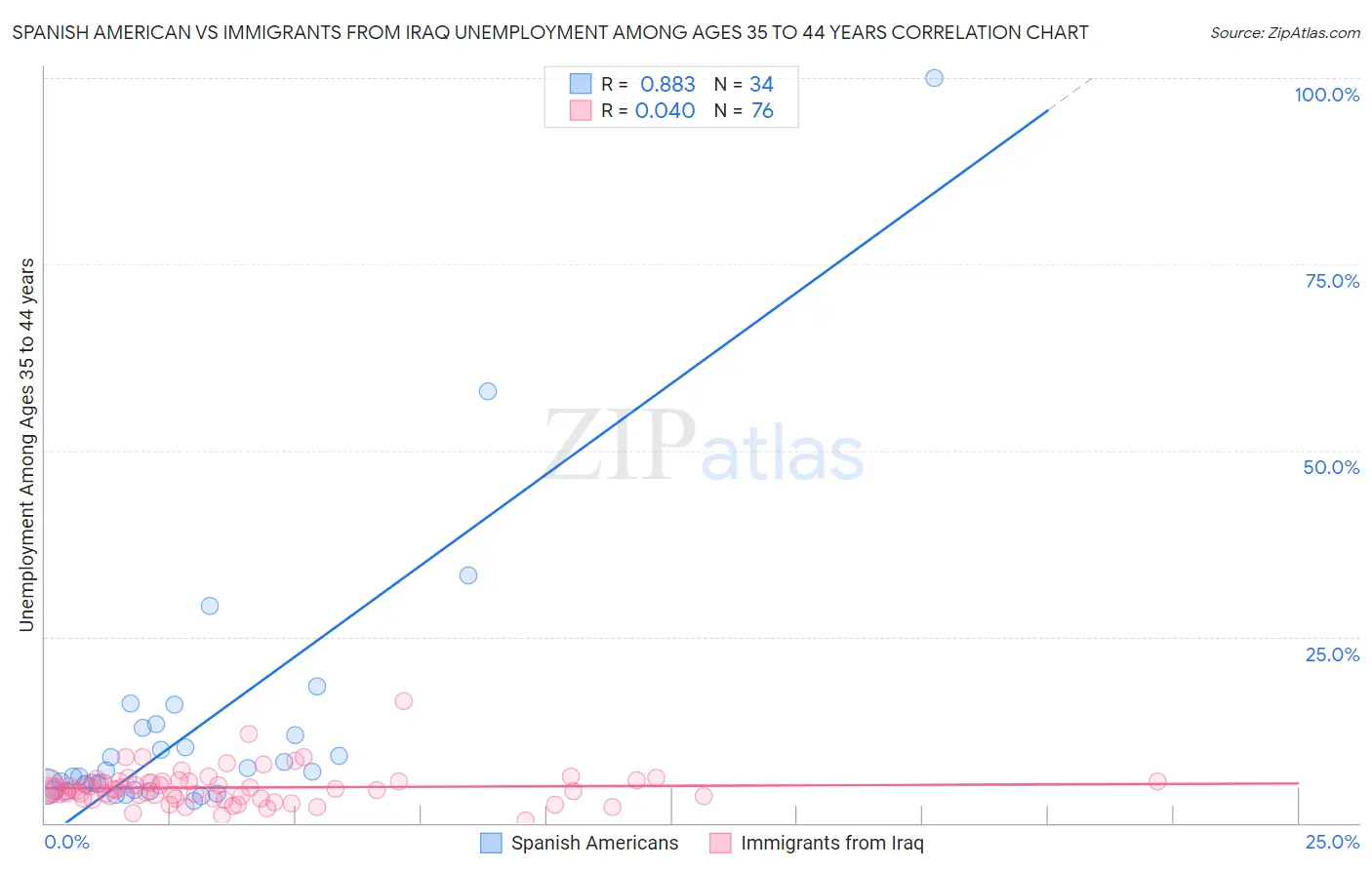 Spanish American vs Immigrants from Iraq Unemployment Among Ages 35 to 44 years