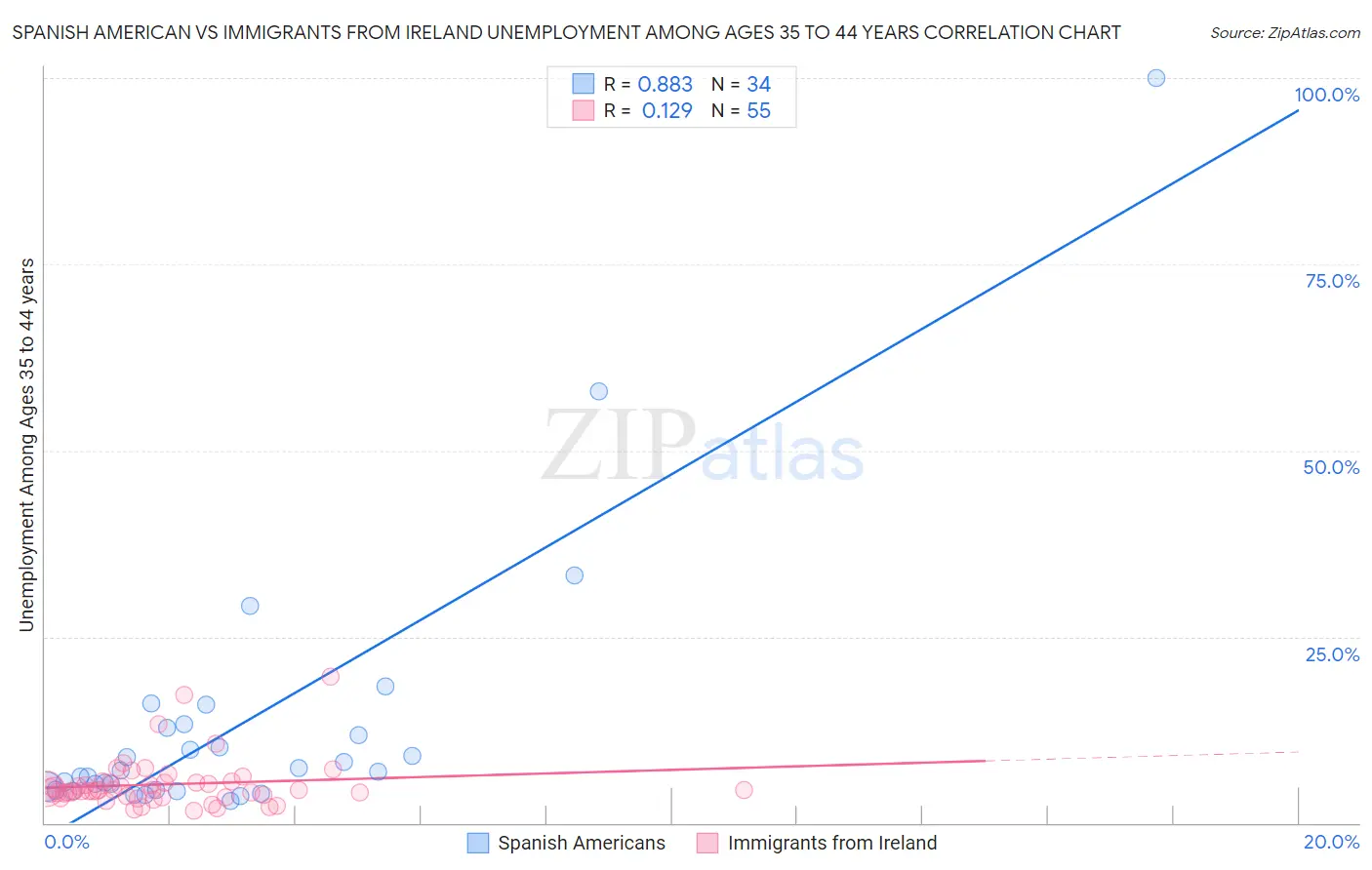 Spanish American vs Immigrants from Ireland Unemployment Among Ages 35 to 44 years