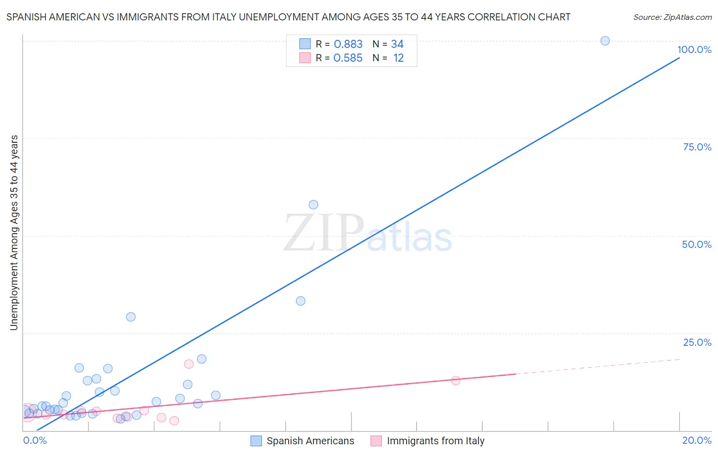 Spanish American vs Immigrants from Italy Unemployment Among Ages 35 to 44 years