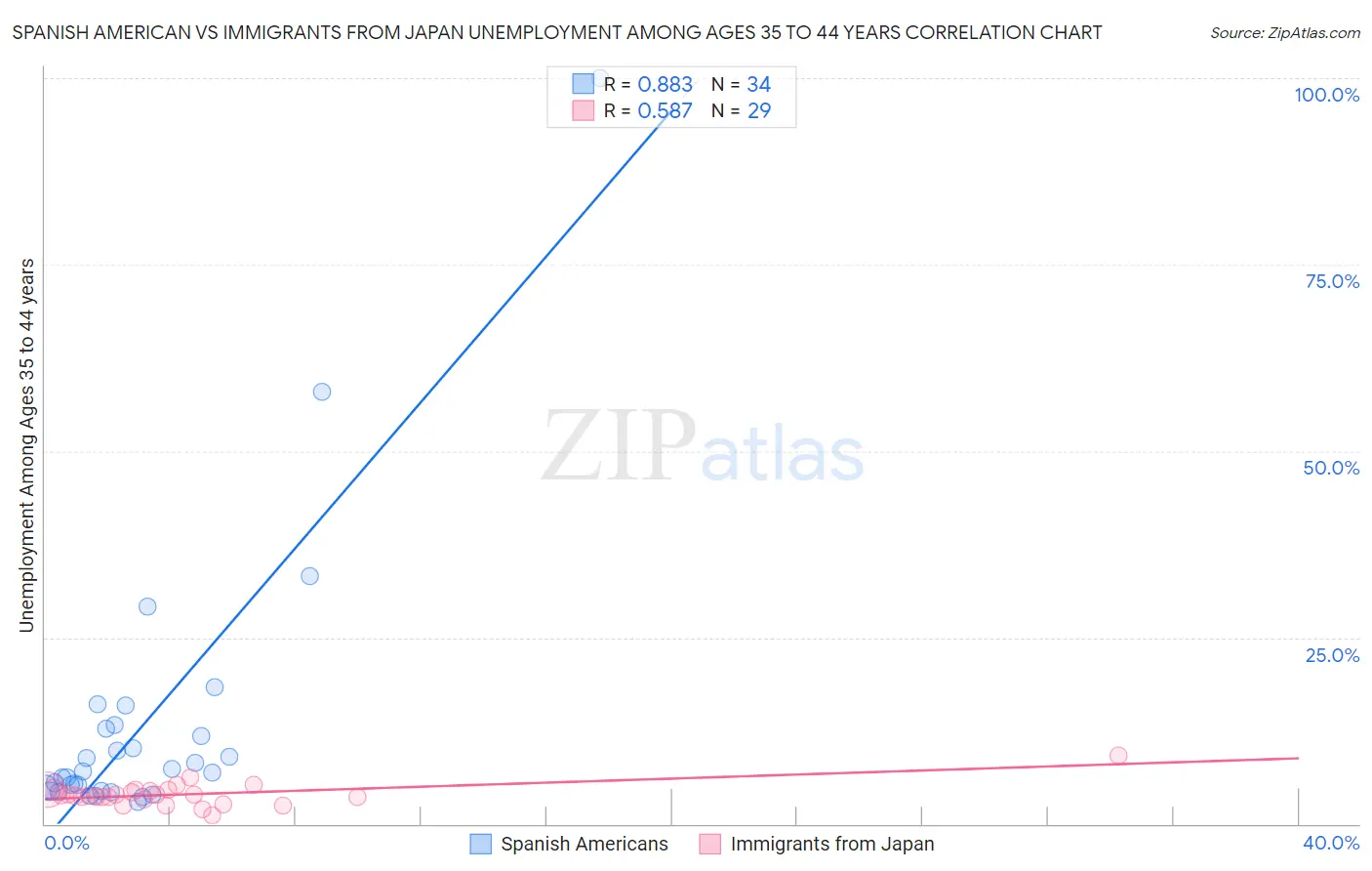 Spanish American vs Immigrants from Japan Unemployment Among Ages 35 to 44 years