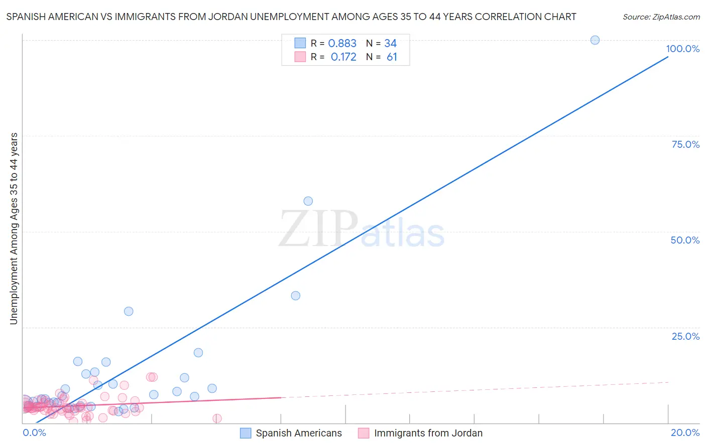 Spanish American vs Immigrants from Jordan Unemployment Among Ages 35 to 44 years