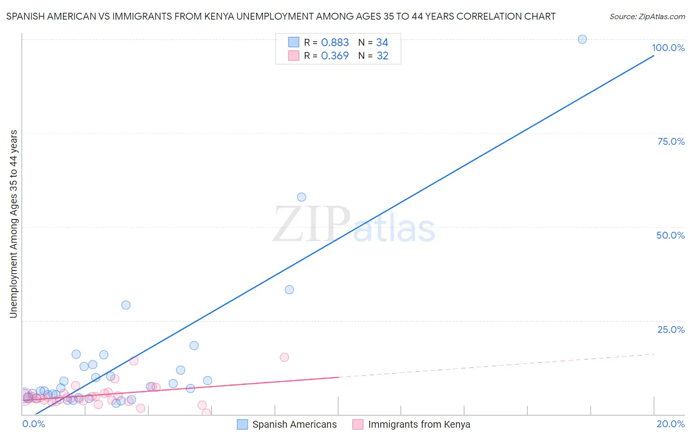 Spanish American vs Immigrants from Kenya Unemployment Among Ages 35 to 44 years