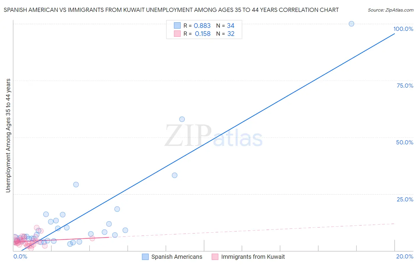 Spanish American vs Immigrants from Kuwait Unemployment Among Ages 35 to 44 years