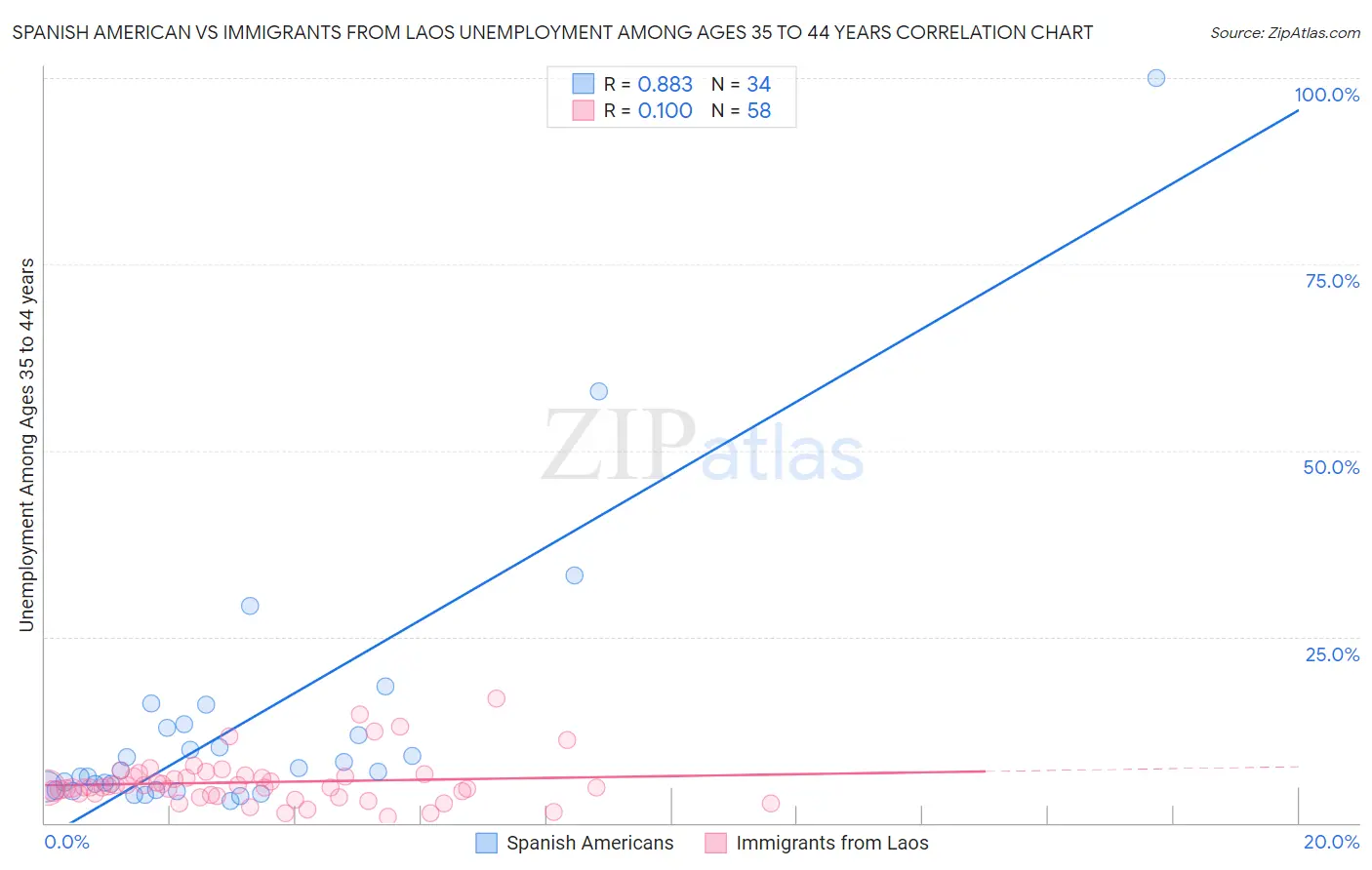Spanish American vs Immigrants from Laos Unemployment Among Ages 35 to 44 years