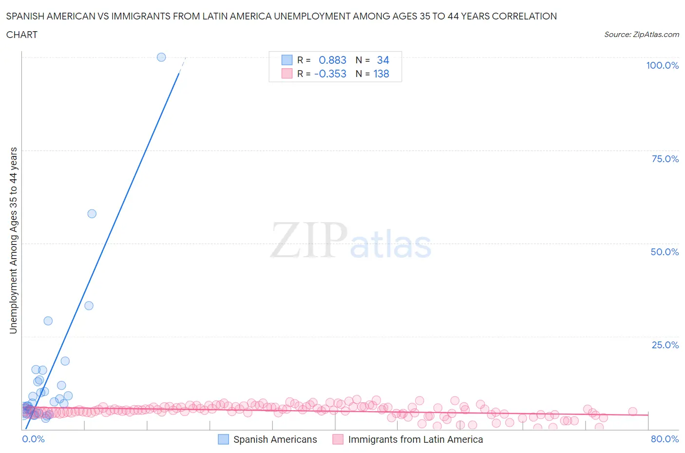 Spanish American vs Immigrants from Latin America Unemployment Among Ages 35 to 44 years