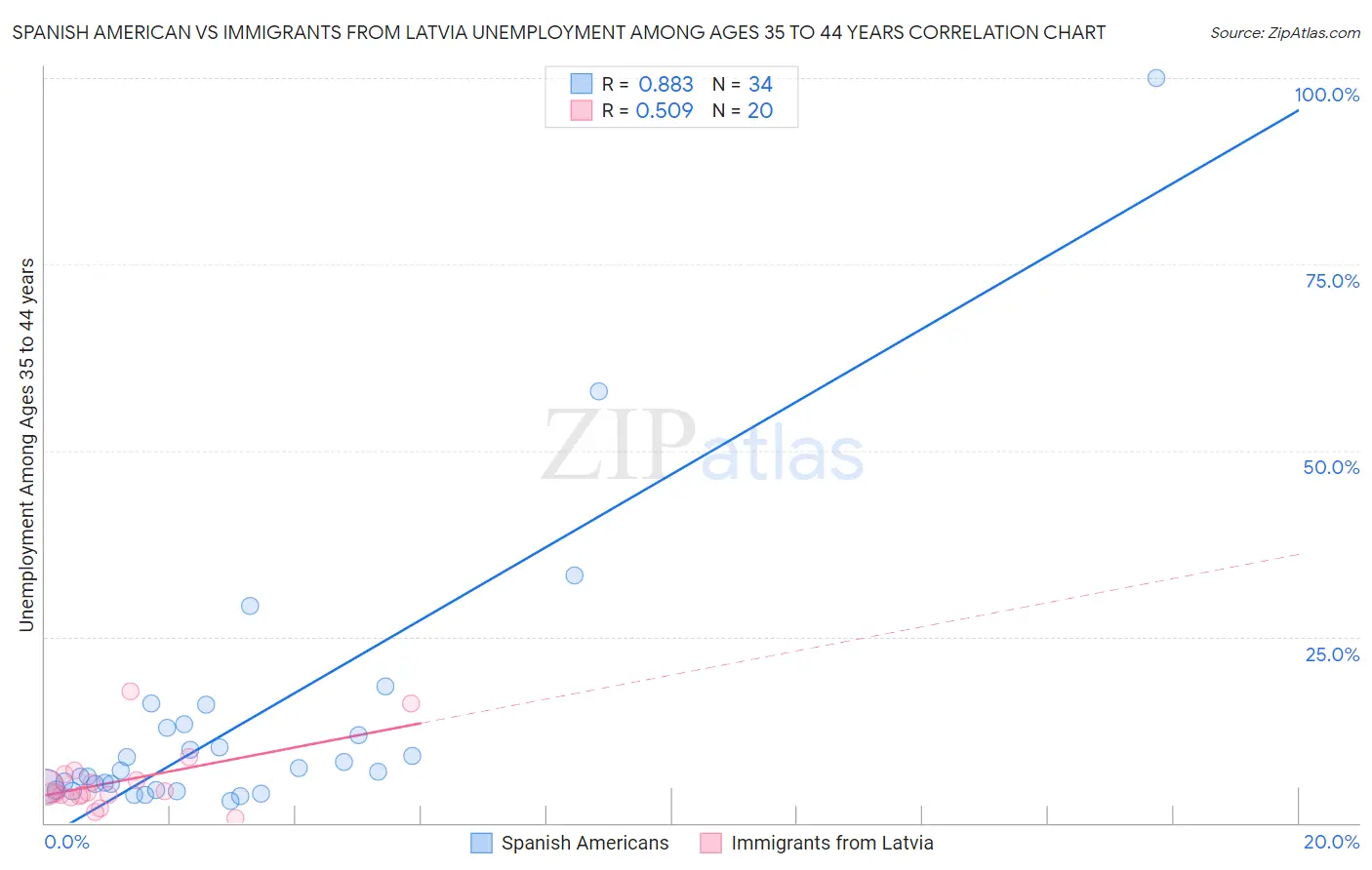 Spanish American vs Immigrants from Latvia Unemployment Among Ages 35 to 44 years