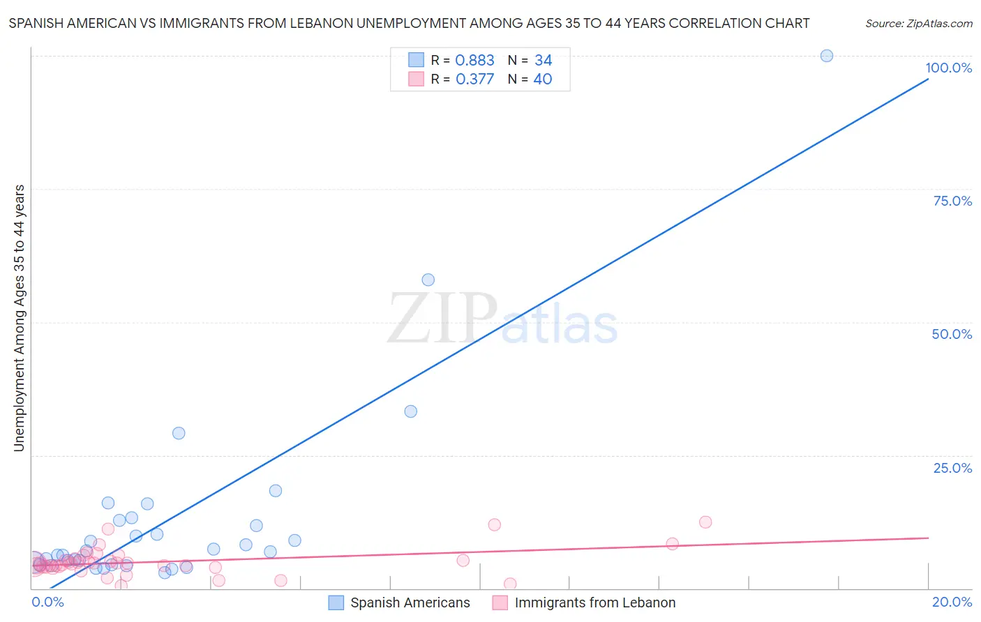 Spanish American vs Immigrants from Lebanon Unemployment Among Ages 35 to 44 years