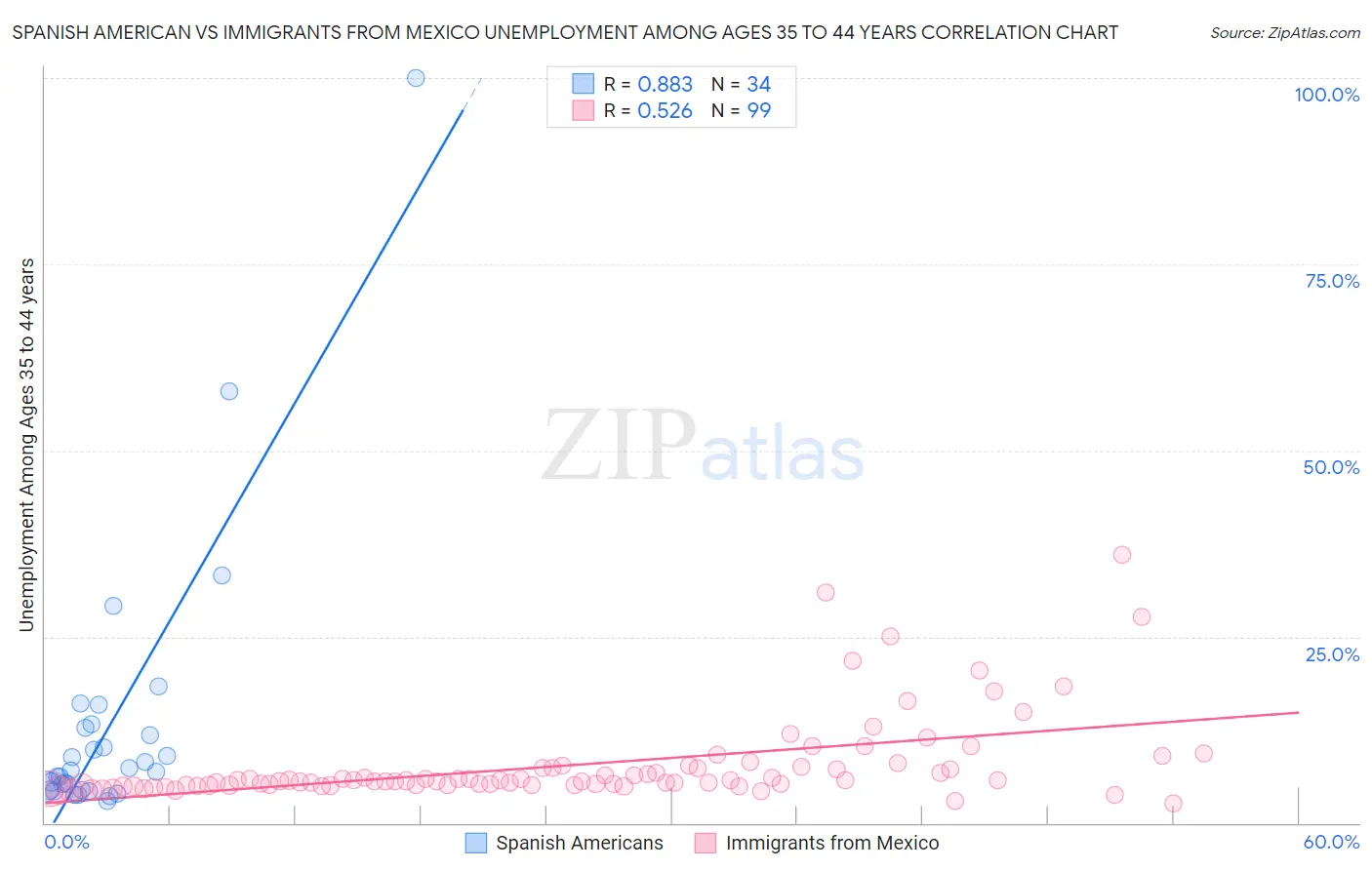 Spanish American vs Immigrants from Mexico Unemployment Among Ages 35 to 44 years