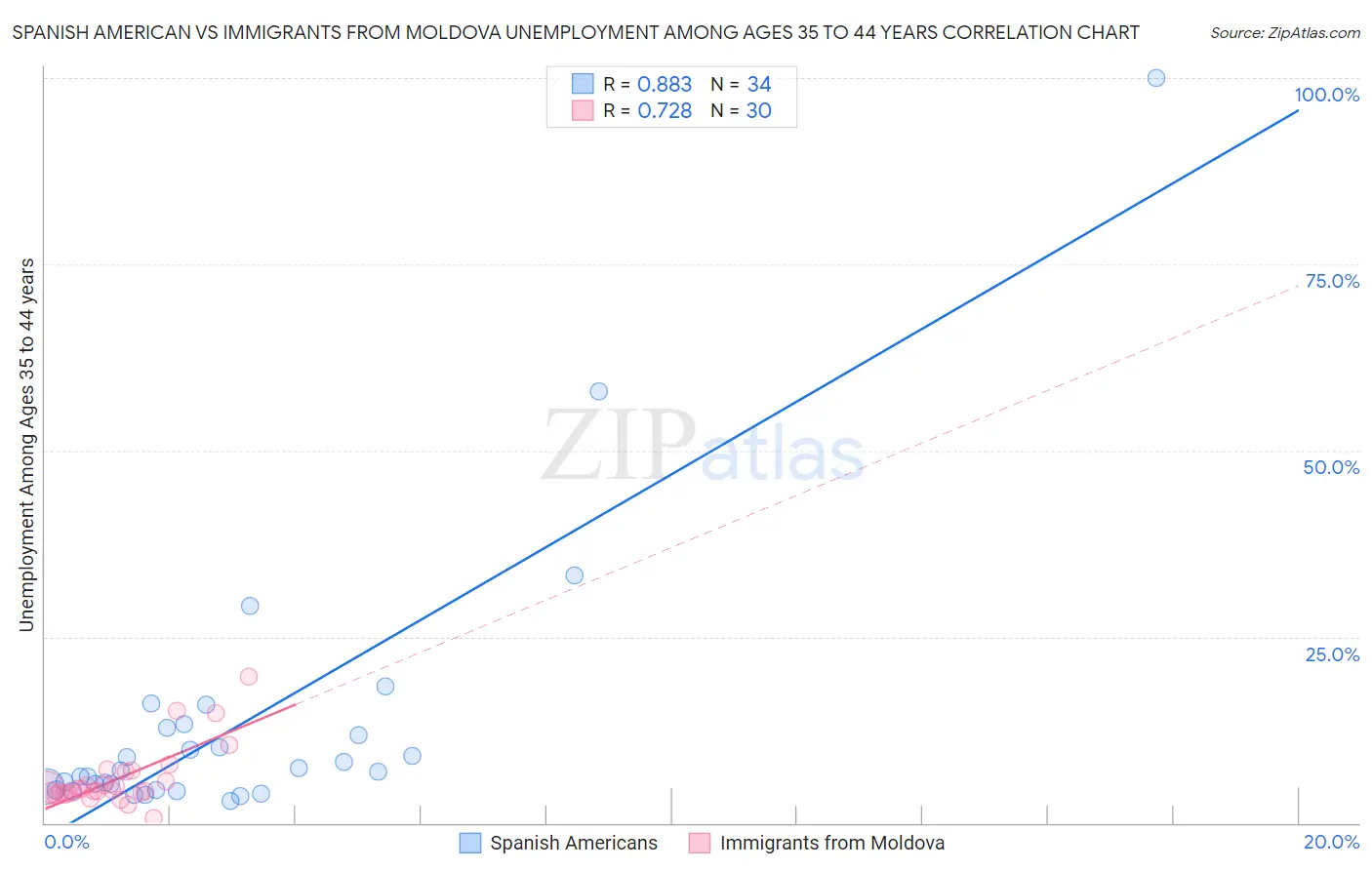 Spanish American vs Immigrants from Moldova Unemployment Among Ages 35 to 44 years