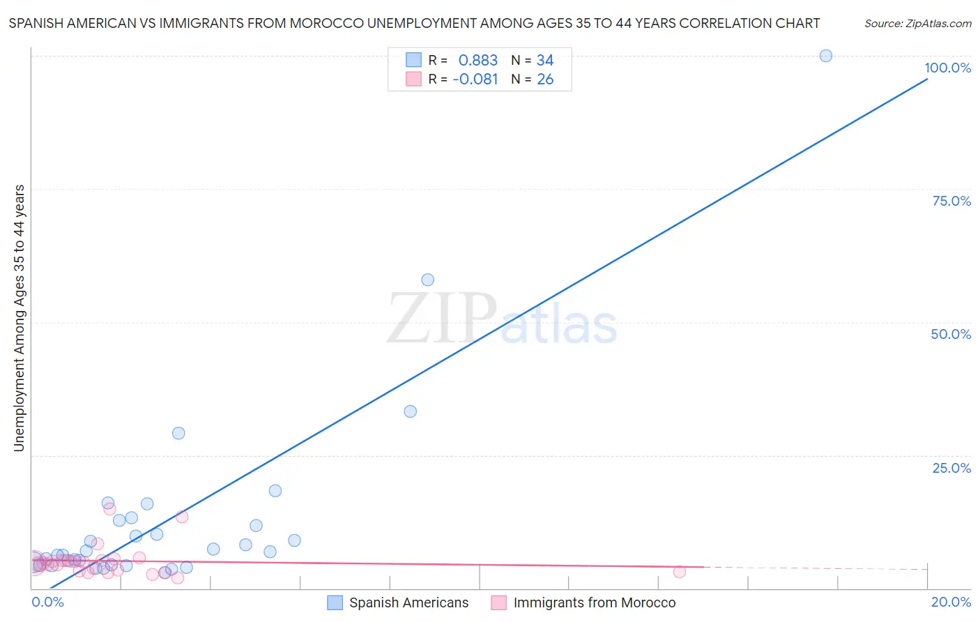 Spanish American vs Immigrants from Morocco Unemployment Among Ages 35 to 44 years