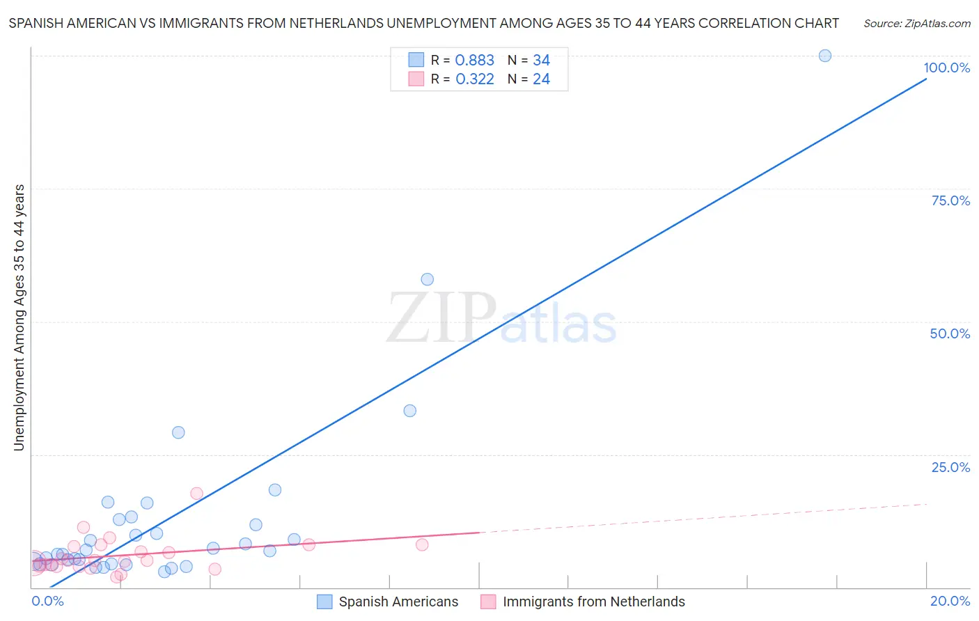 Spanish American vs Immigrants from Netherlands Unemployment Among Ages 35 to 44 years