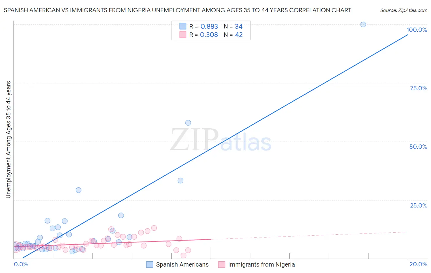 Spanish American vs Immigrants from Nigeria Unemployment Among Ages 35 to 44 years