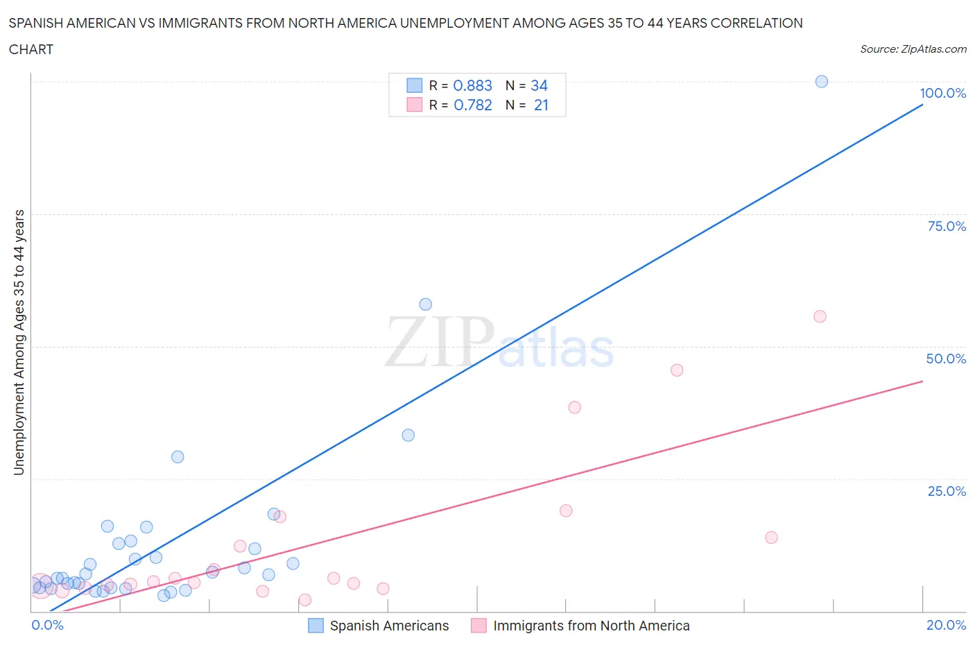 Spanish American vs Immigrants from North America Unemployment Among Ages 35 to 44 years