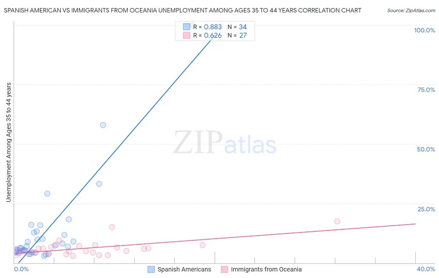 Spanish American vs Immigrants from Oceania Unemployment Among Ages 35 to 44 years