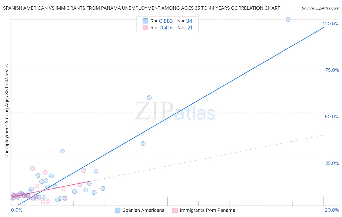 Spanish American vs Immigrants from Panama Unemployment Among Ages 35 to 44 years