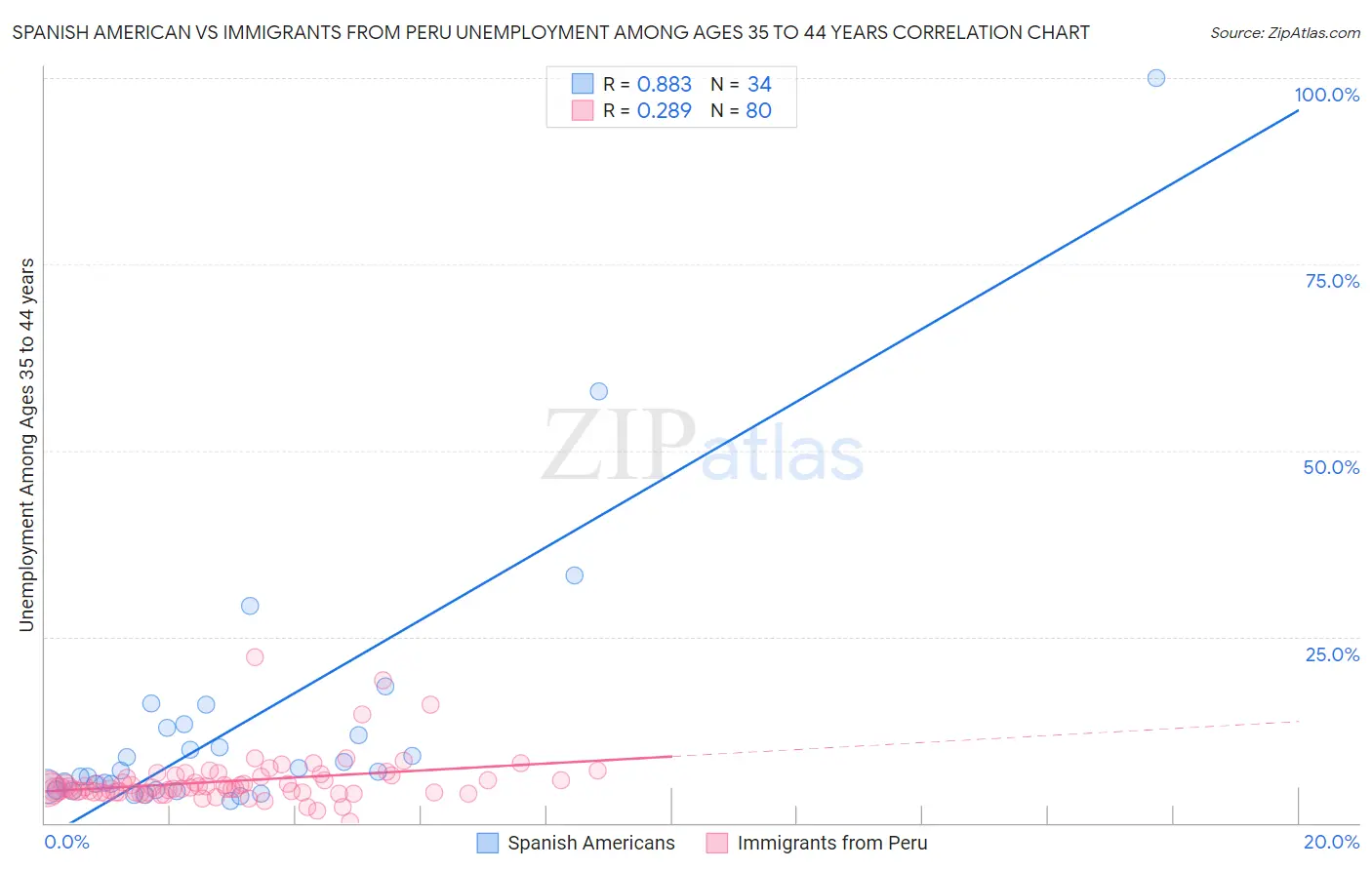 Spanish American vs Immigrants from Peru Unemployment Among Ages 35 to 44 years