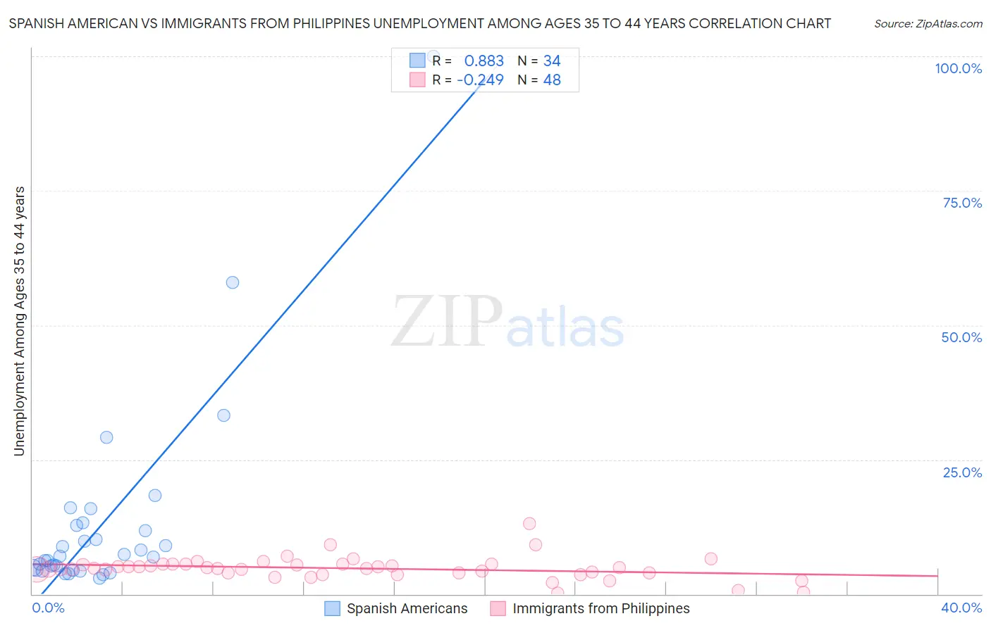 Spanish American vs Immigrants from Philippines Unemployment Among Ages 35 to 44 years