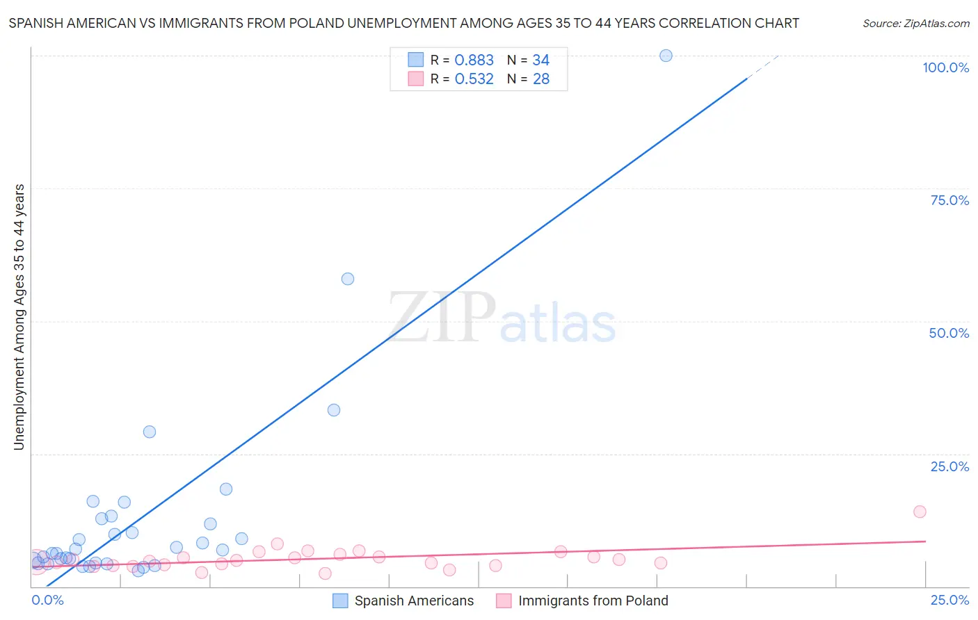 Spanish American vs Immigrants from Poland Unemployment Among Ages 35 to 44 years