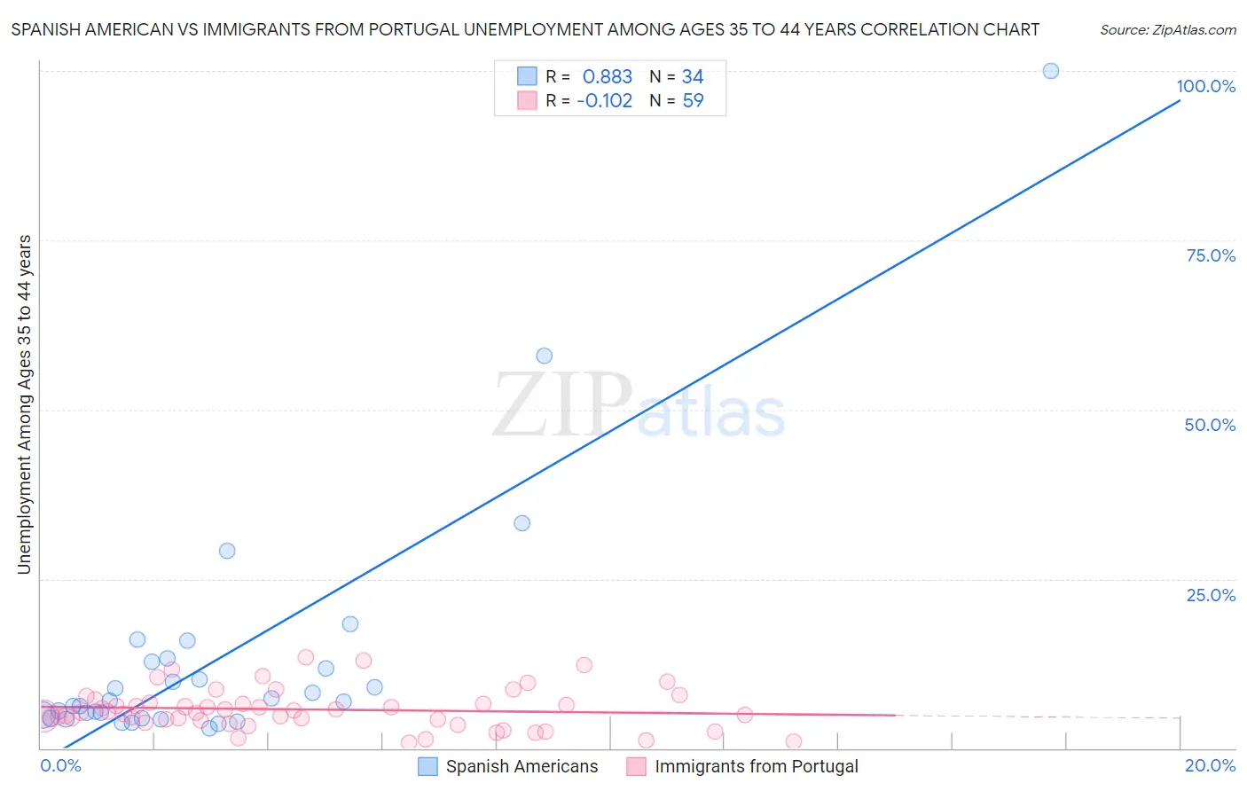 Spanish American vs Immigrants from Portugal Unemployment Among Ages 35 to 44 years