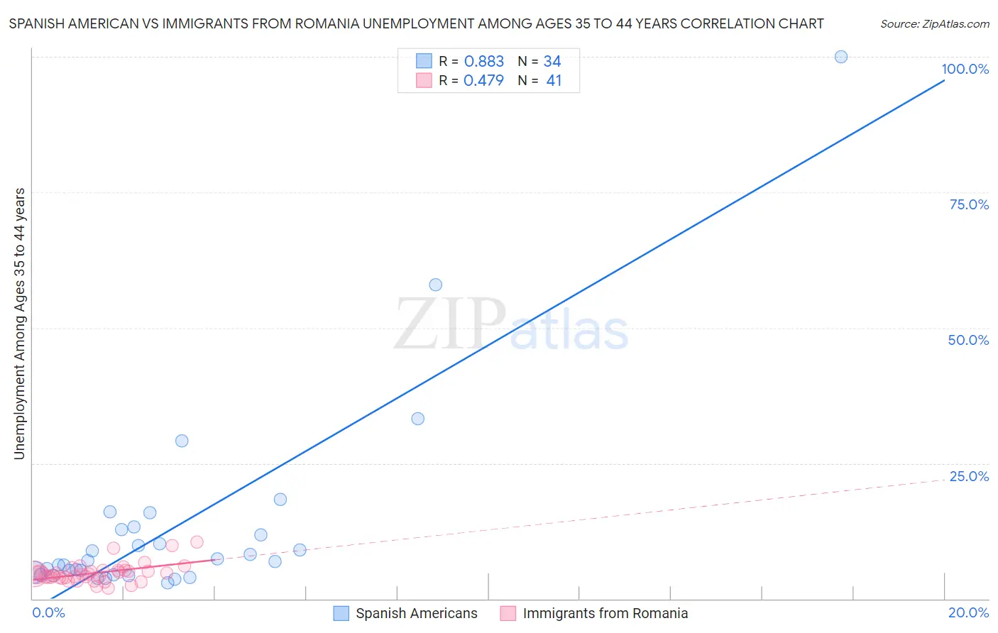 Spanish American vs Immigrants from Romania Unemployment Among Ages 35 to 44 years