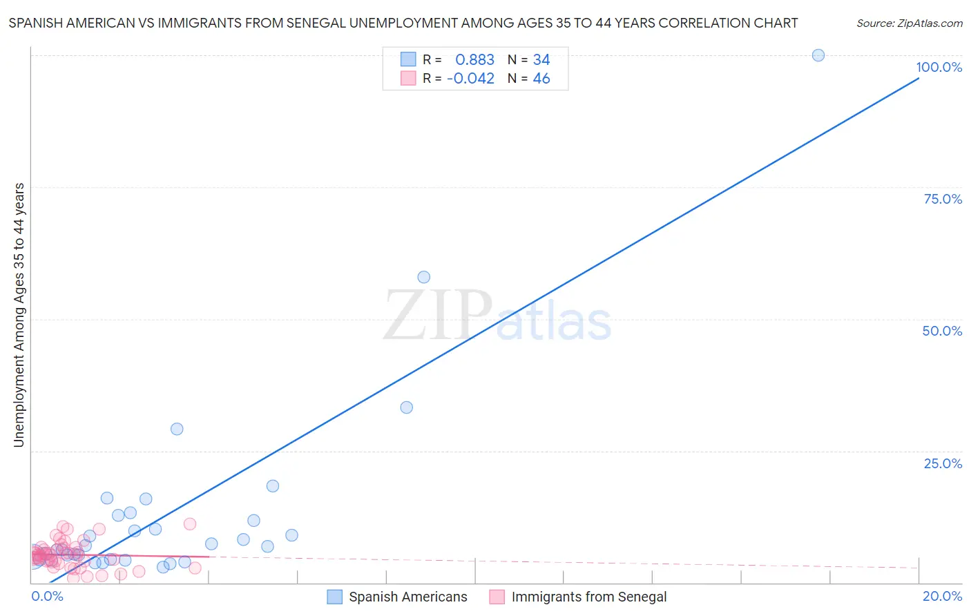 Spanish American vs Immigrants from Senegal Unemployment Among Ages 35 to 44 years