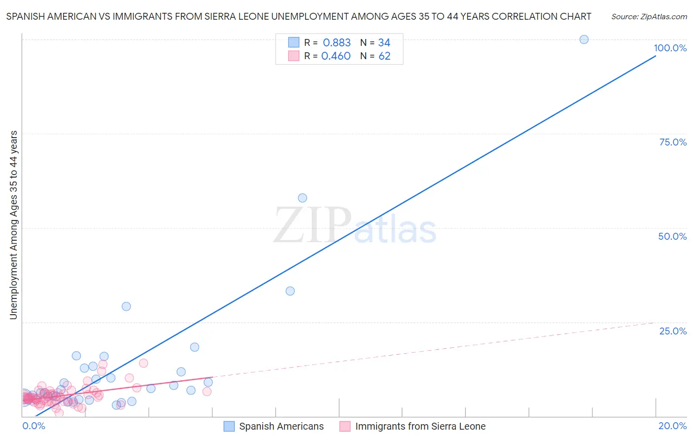 Spanish American vs Immigrants from Sierra Leone Unemployment Among Ages 35 to 44 years