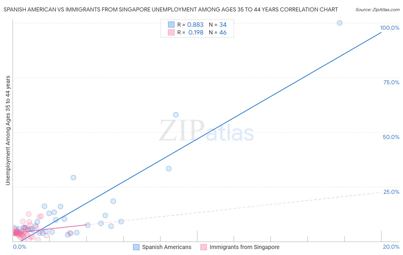 Spanish American vs Immigrants from Singapore Unemployment Among Ages 35 to 44 years