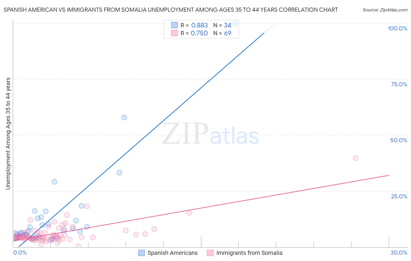 Spanish American vs Immigrants from Somalia Unemployment Among Ages 35 to 44 years