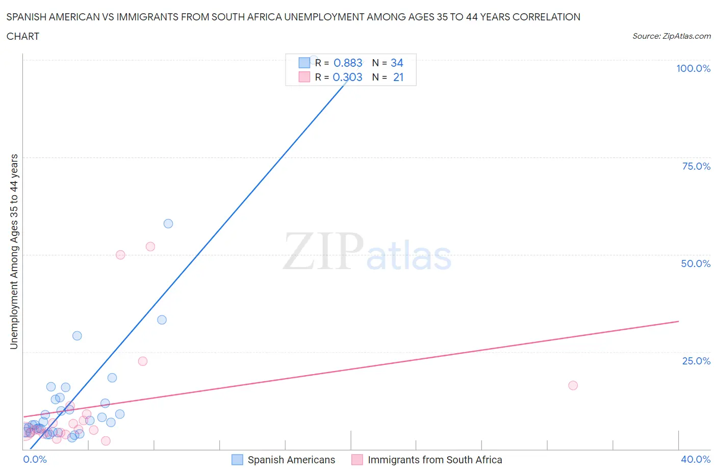 Spanish American vs Immigrants from South Africa Unemployment Among Ages 35 to 44 years