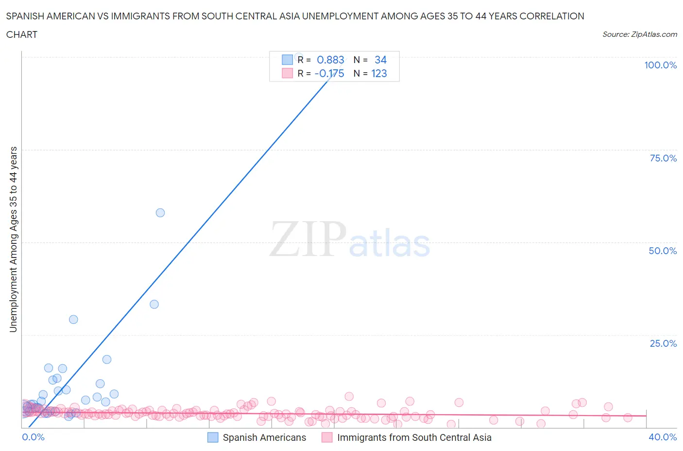 Spanish American vs Immigrants from South Central Asia Unemployment Among Ages 35 to 44 years