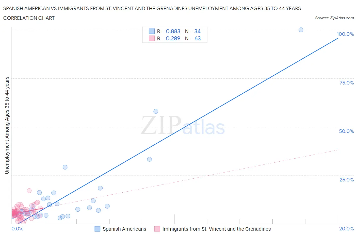 Spanish American vs Immigrants from St. Vincent and the Grenadines Unemployment Among Ages 35 to 44 years