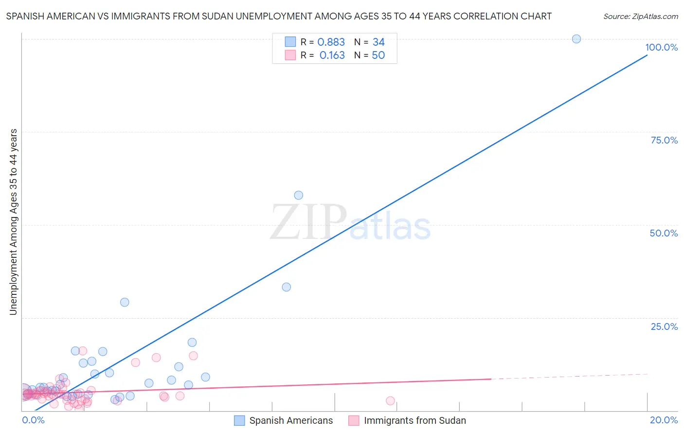 Spanish American vs Immigrants from Sudan Unemployment Among Ages 35 to 44 years